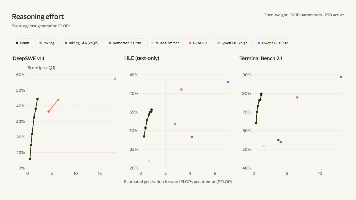Image: Reflection AI Beam's score versus estimated generation FLOPs across three tasks (DeepSWE v1.1, HLE text-only, Terminal Bench 2.1), compared with Inkling, Nemotron 3 Ultra, Muse Glimmer, GLM-5.2, and Qwen3.8.
